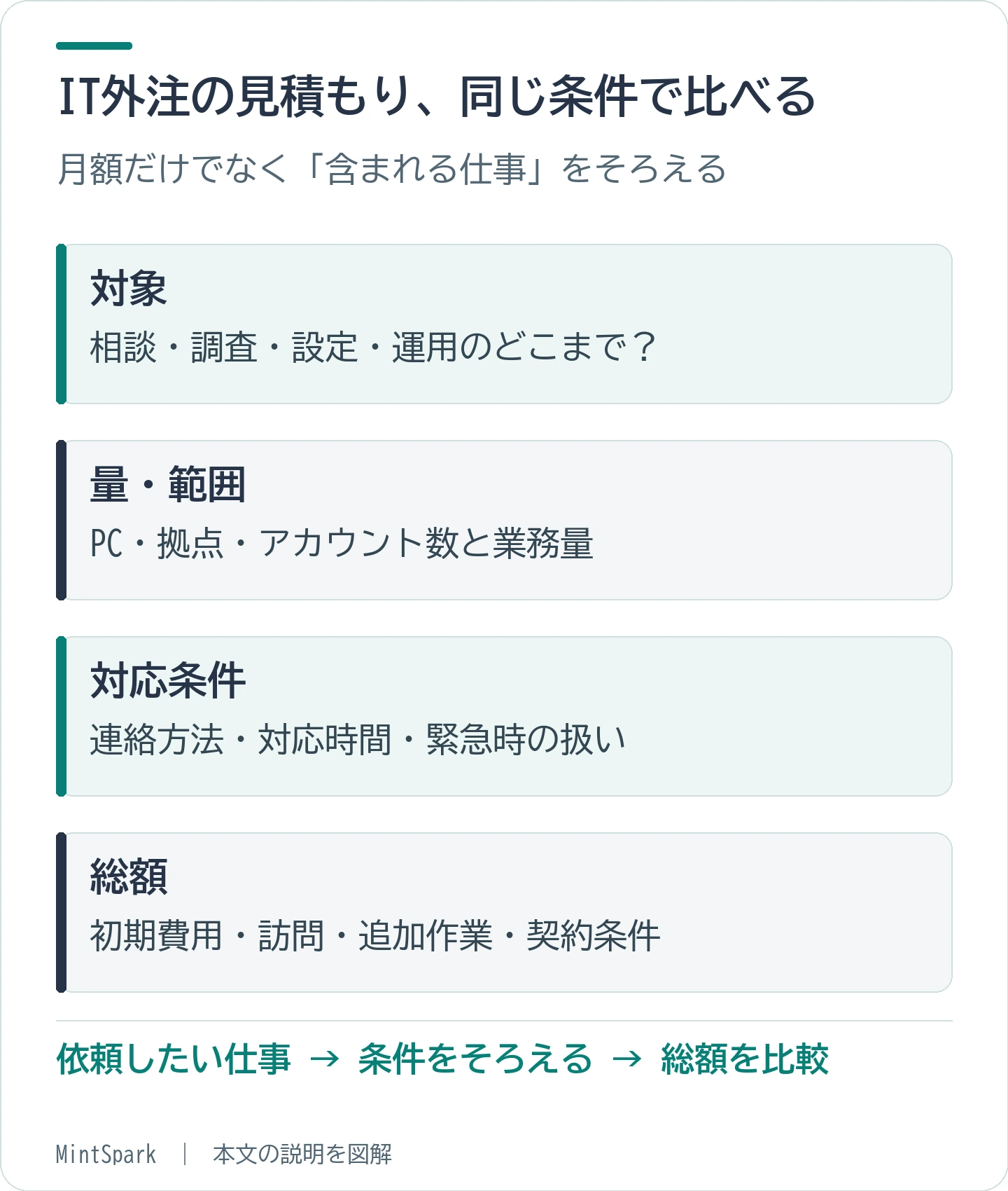 同じ月額でも、対象業務や業務量、対応時間、追加費用が違います。依頼内容をそろえてから比較します。