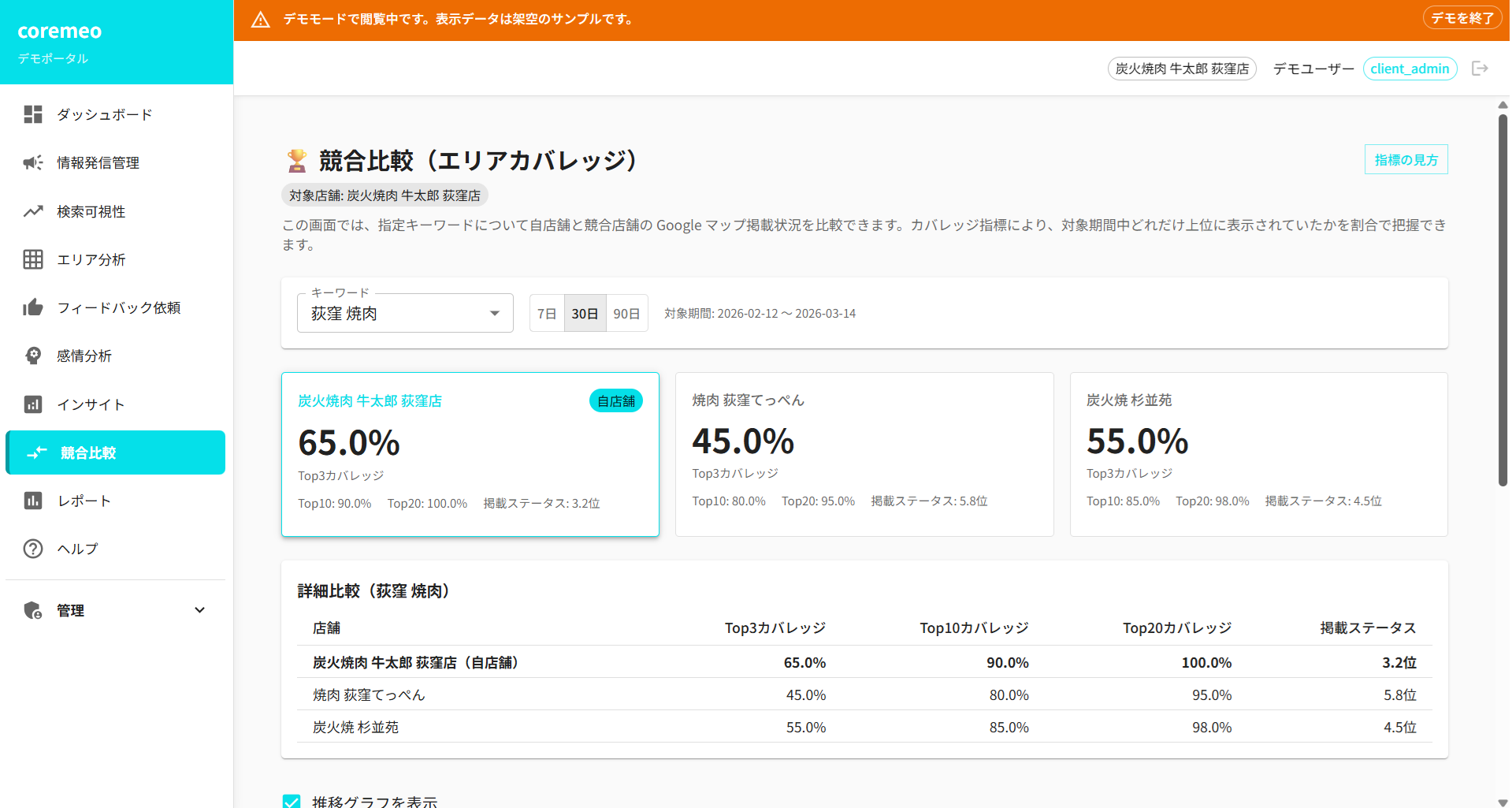 coremeo 競合比較 - エリアカバレッジ比較