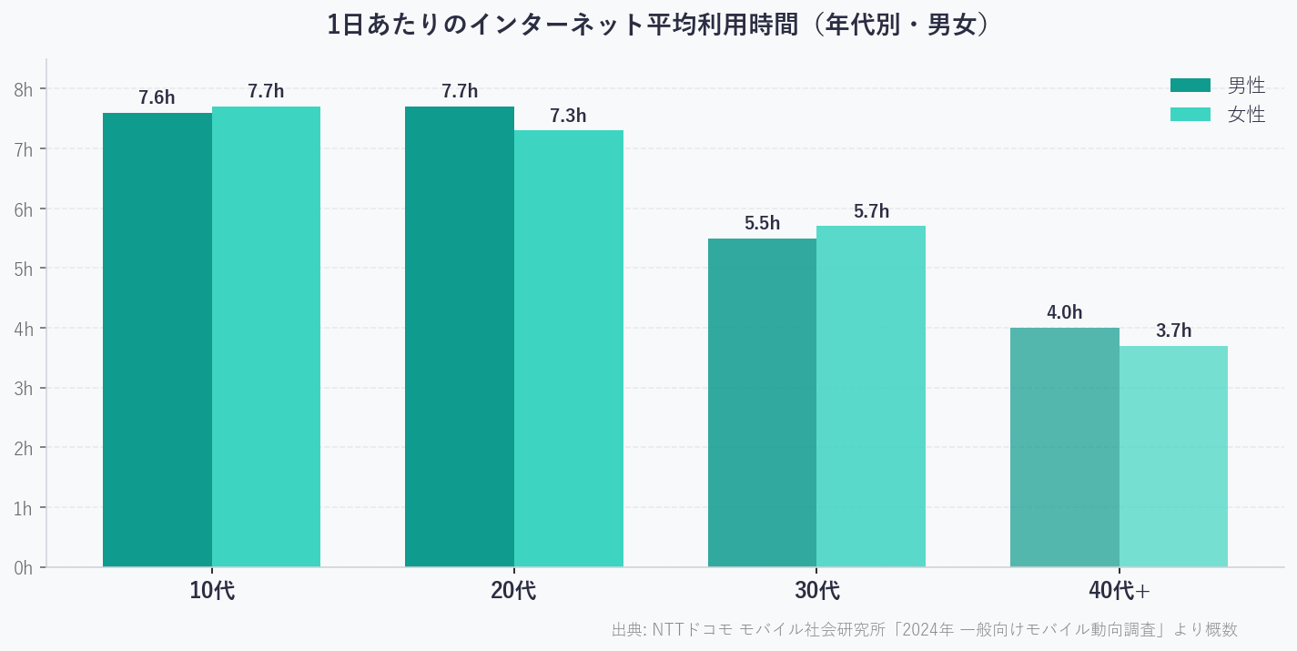 1日あたりのインターネット平均利用時間（年代別・男女）：10代・20代は7時間以上に達する