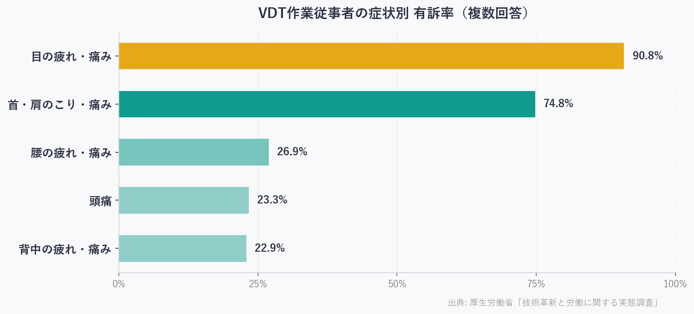 VDT作業従事者の症状別 有訴率（複数回答）：目の疲れ・痛み90.8%、首・肩のこり・痛み74.8%、腰の疲れ・痛み26.9%、頭痛23.3%、背中の疲れ・痛み22.9%