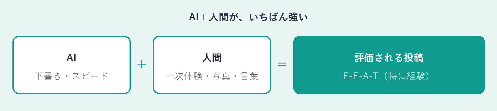 AIの下書き・スピードと、人間の一次体験・写真・言葉を組み合わせると、E-E-A-Tを備えた評価される投稿になることを示す図。