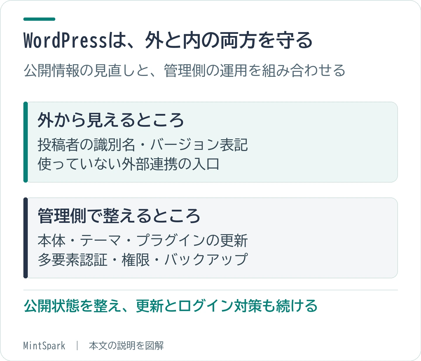 外部へ出ている手がかりを減らす対策と、更新・認証・バックアップの運用は、それぞれ役割が異なります。