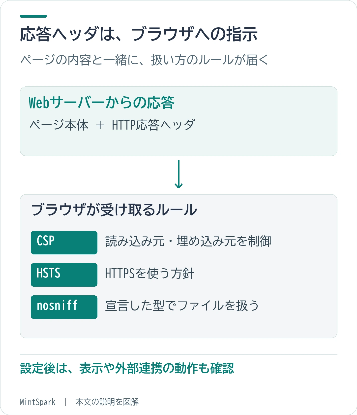 応答ヘッダはブラウザがページを扱う際のルール。設定内容と、サイトの動作を合わせて確認します。