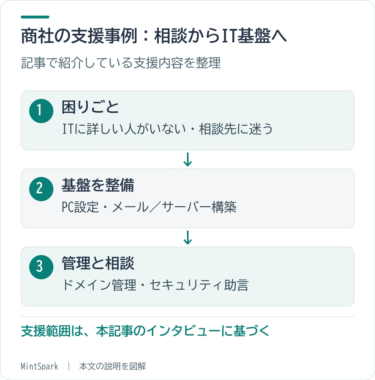 PCの設定だけでなく、メール・サーバー・ドメインの整備と、セキュリティ相談まで一貫して支援した事例です。