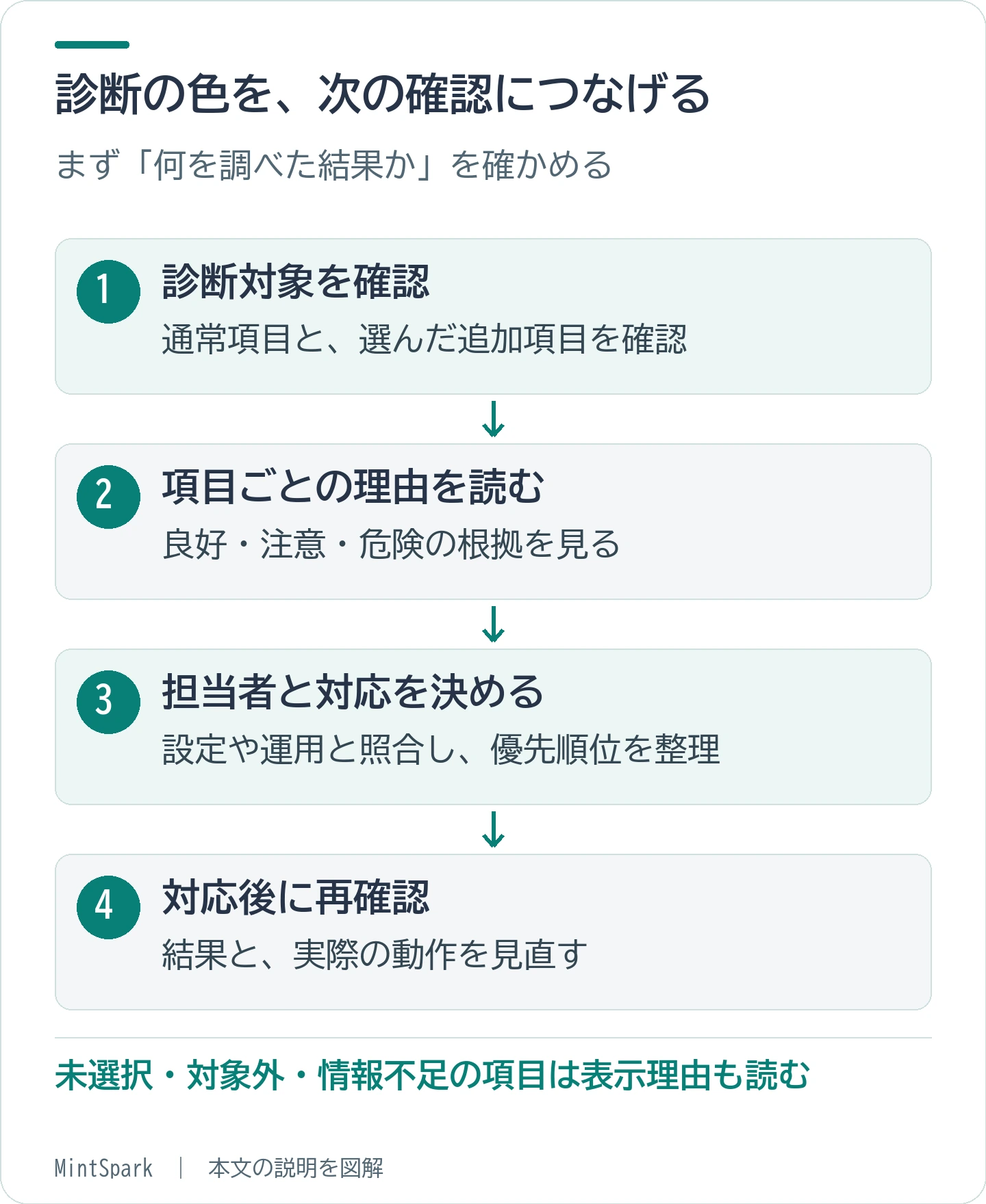 総合ランクだけでなく、診断対象と各項目の理由を読み、管理者と対応を決める流れです。