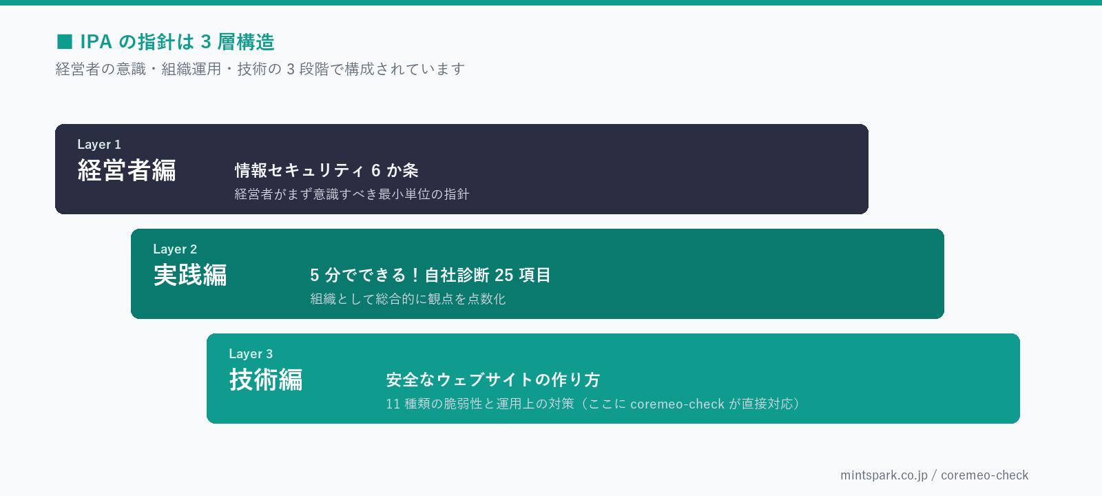 IPA のセキュリティ指針は 3 層構造:経営者編・実践編・技術編