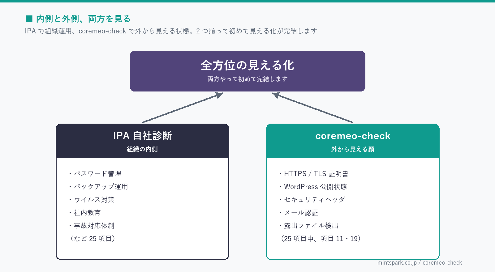 IPA 自社診断(組織の内側)と coremeo-check(外から見える顔)の補完関係