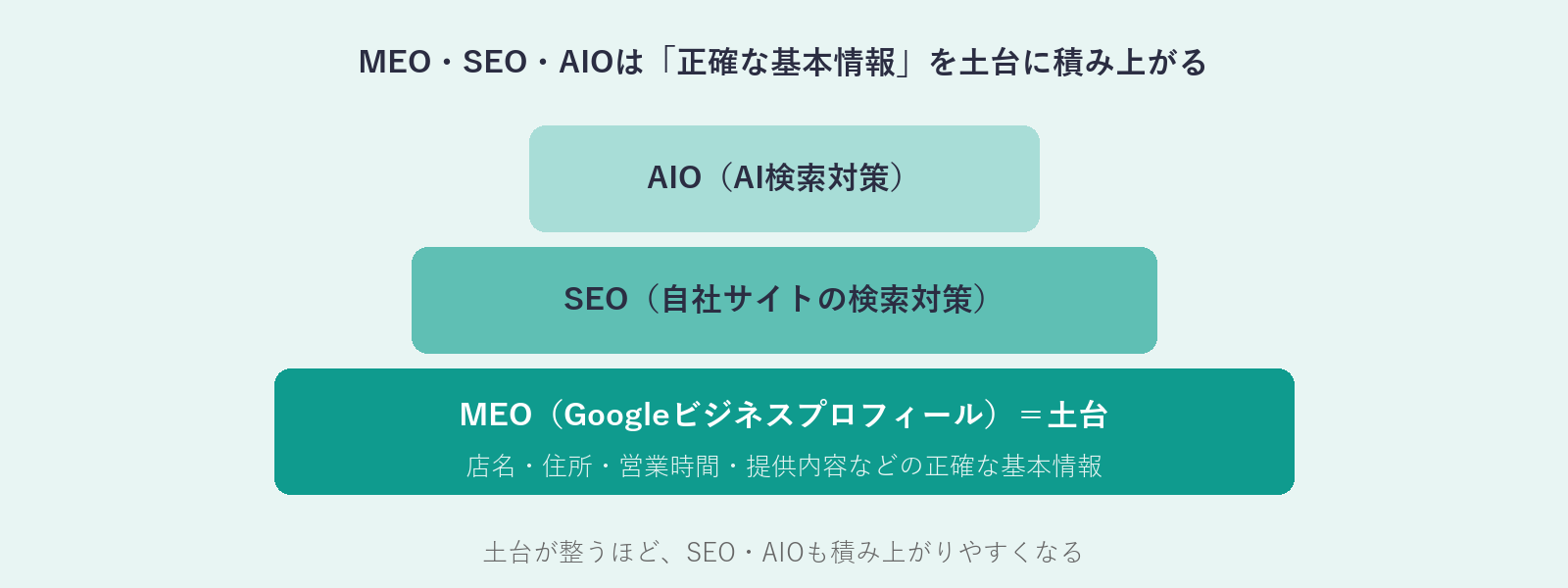 MEO・SEO・AIOの3層構造。Googleビジネスプロフィール(正確な基本情報)を土台に、SEO・AIOが積み上がることを示す図。