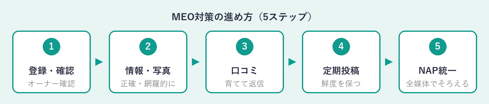 MEO対策の進め方5ステップ:1登録・確認、2情報・写真、3口コミ、4定期投稿、5NAP統一の順に進める図。