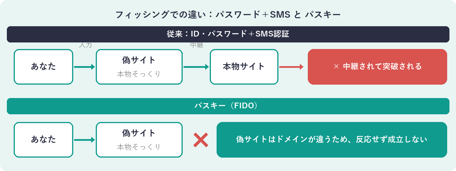 フィッシングでの違いの図。パスワード+SMSは偽サイトに入力した情報を本物サイトへ中継され突破される。パスキーは偽サイトのドメインが違うため反応せず認証が成立しない。