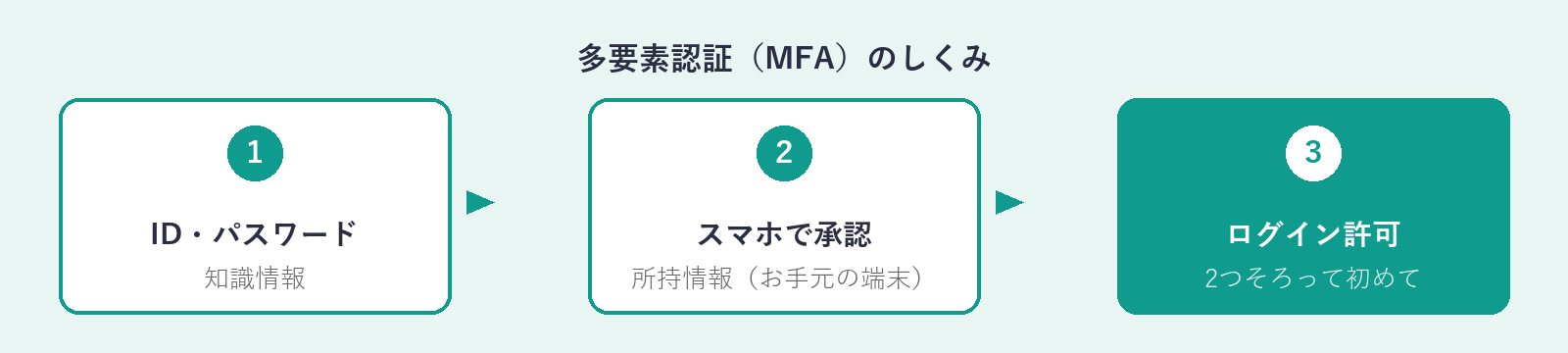 多要素認証のしくみの図。ID・パスワード(知識情報)とスマホで承認(所持情報)の2つがそろって初めてログインが許可される。