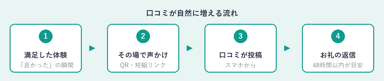 口コミが増える流れの図。満足した体験、その場で声かけ、口コミが投稿、お礼の返信の4ステップ。