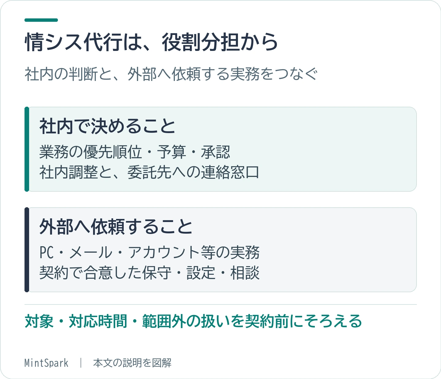 社内が判断や調整の窓口を担い、合意した実務を外部へ委託する構成。任せる範囲を先に決めます。