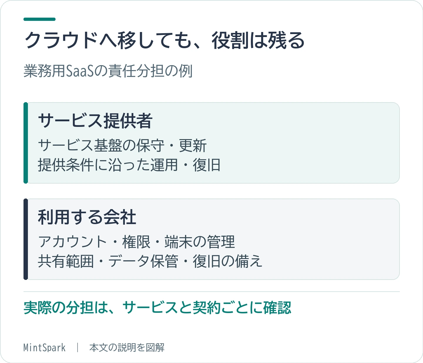 業務用SaaSの例。基盤は提供者、アカウントや端末、共有設定などは利用者が管理し、契約条件を照合します。