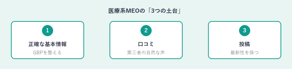 医療系MEOの3つの土台：正確な基本情報・口コミ・投稿