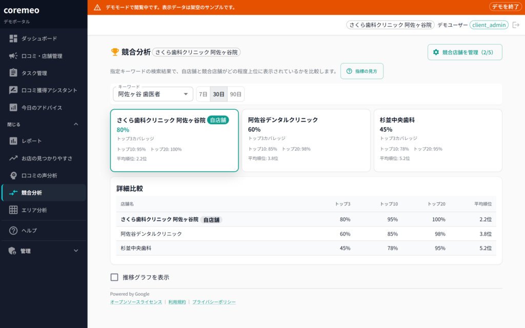 coremeo 競合分析(エリアカバレッジ)