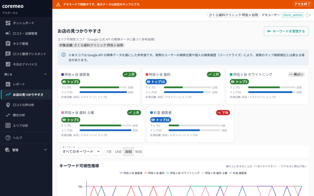 coremeo お店の見つかりやすさ(エリア可視性スコア)