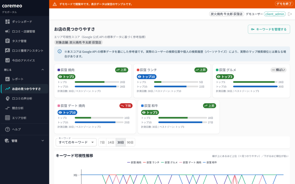 coremeo お店の見つかりやすさ(エリア可視性スコア)