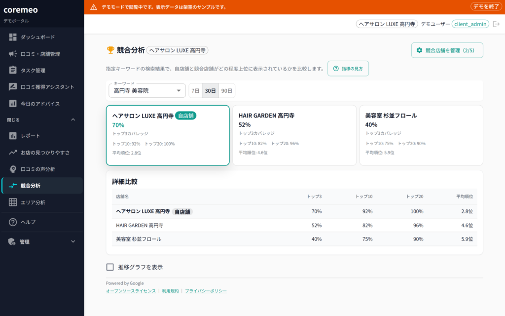 coremeo 競合分析(エリアカバレッジ)
