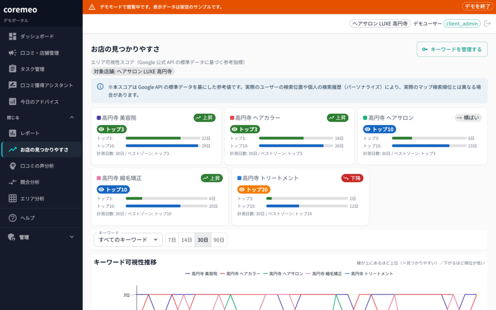 coremeo お店の見つかりやすさ(エリア可視性スコア)