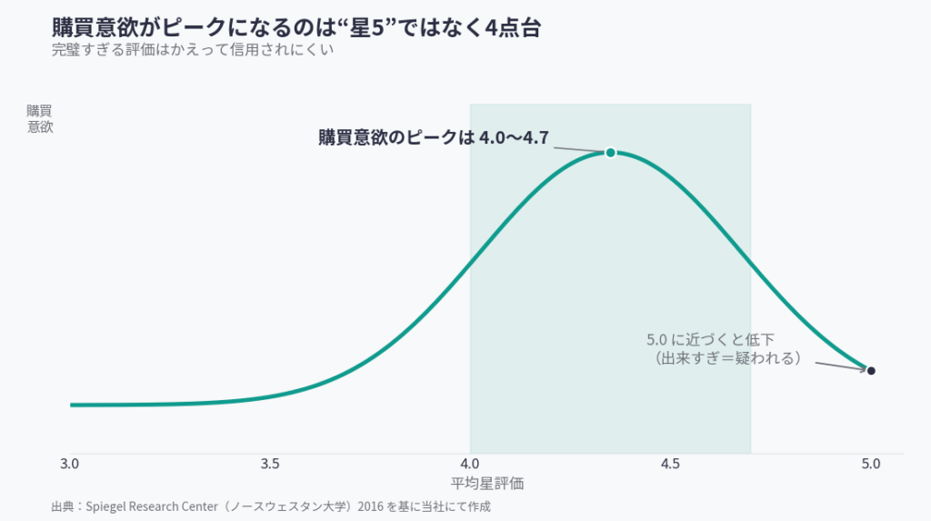 購買意欲のピークは平均4.0〜4.7で、5.0に近づくと低下することを示すグラフ