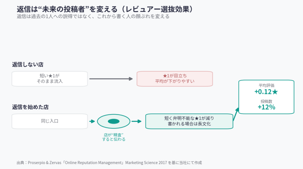 返信を始めると短い★1が減り平均+0.12★・投稿+12%となるレビュアー選抜効果の図解