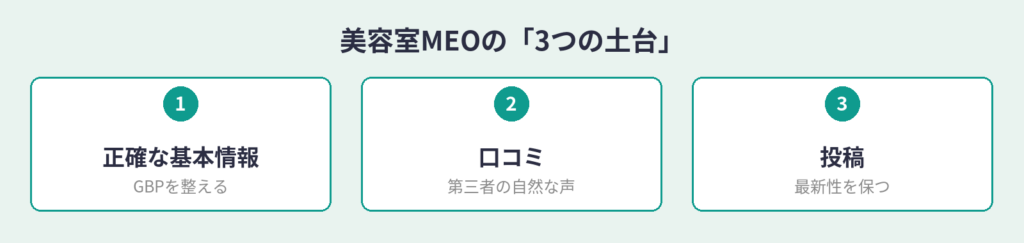 美容室MEOの3つの土台:正確な基本情報・口コミ・投稿
