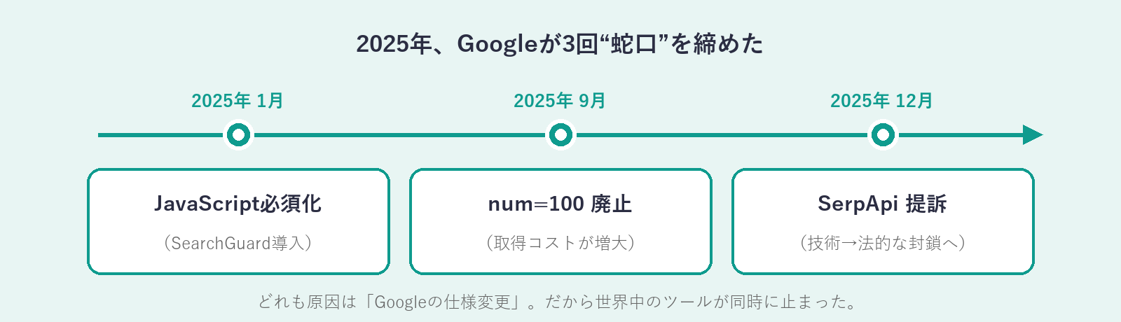 2025年にGoogleが行った3つの規制のタイムライン（1月JavaScript必須化・9月num=100廃止・12月SerpApi提訴）