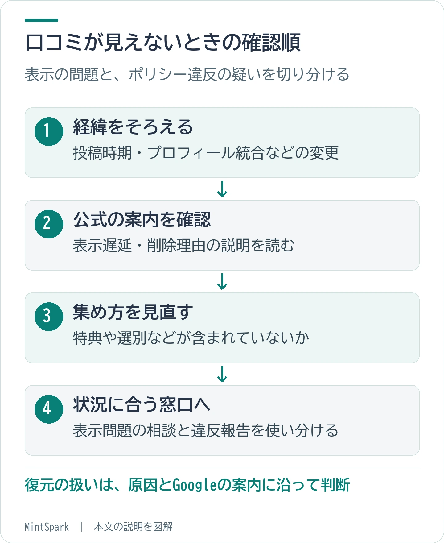 投稿時期やプロフィール変更、口コミの集め方を確認し、表示の問題かポリシー違反かを切り分けます。