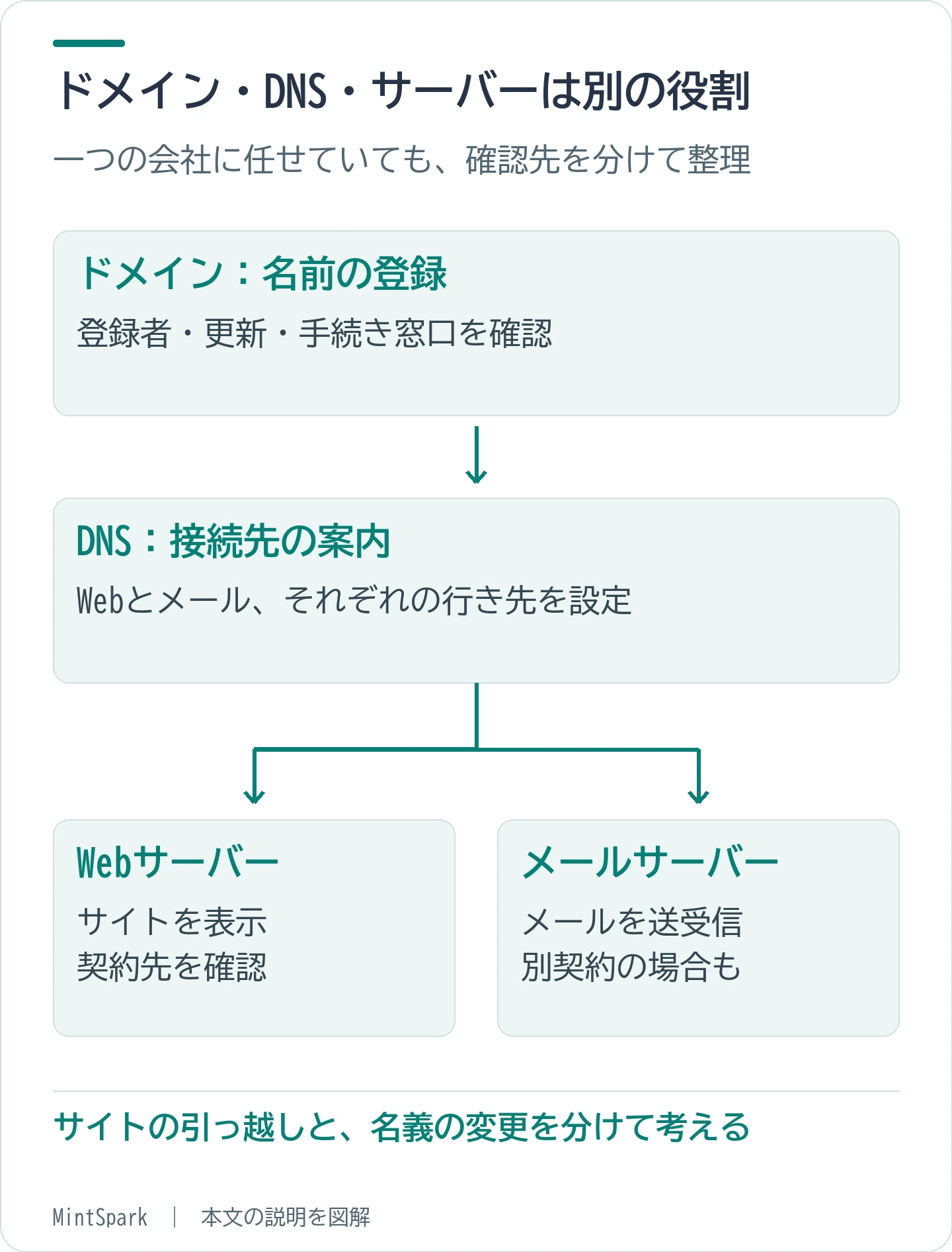 ドメインは名前の登録、DNSは接続先の案内、サーバーは実際のサービス。名義・DNS設定・サーバー移転は分けて確認します。