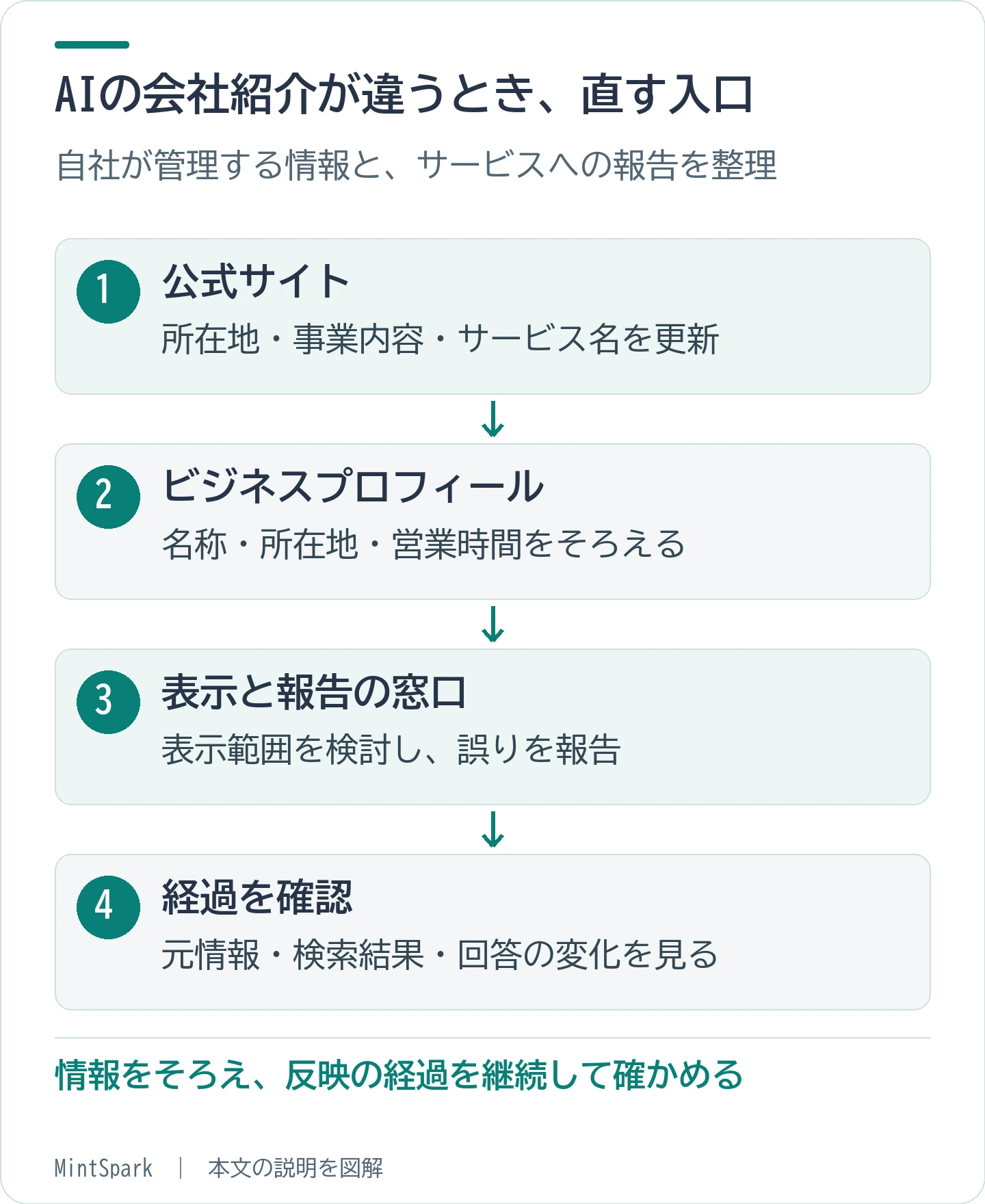 公式サイトとビジネスプロフィールの情報をそろえ、必要に応じて各サービスの窓口から誤りを報告します。