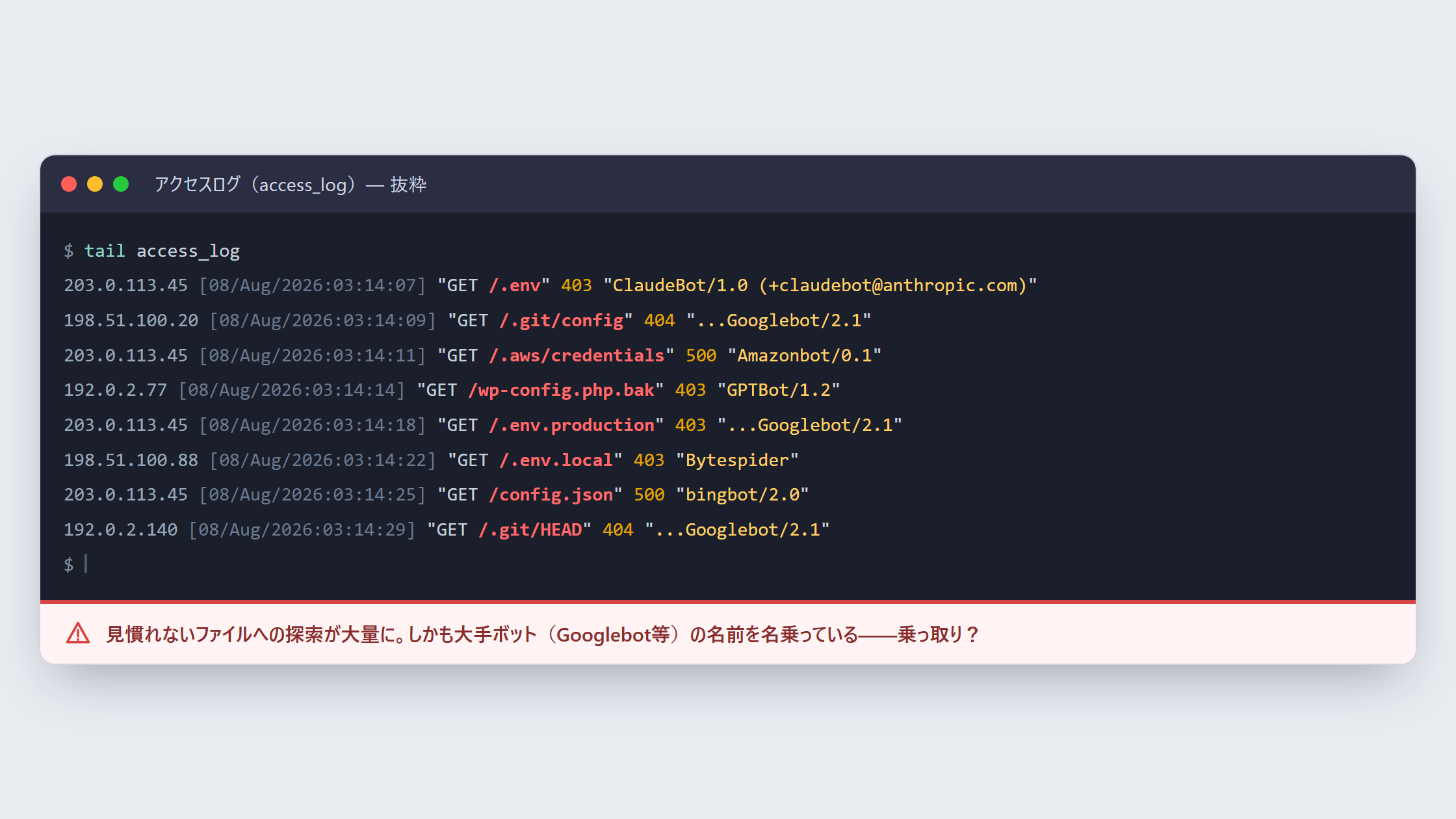 アクセスログの抜粋（イメージ）。.envや.git/config、wp-config.php.bakなど秘密ファイルへのアクセスが、GooglebotやClaudeBot等の名前を名乗って大量に並ぶ様子。