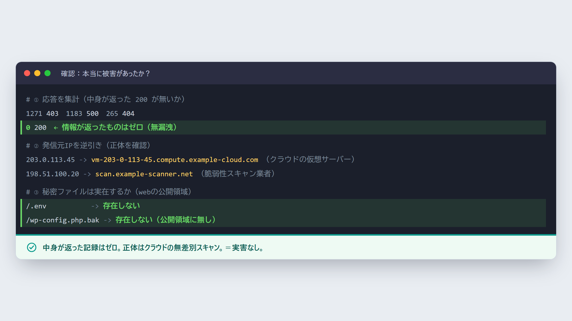 被害確認の様子（イメージ）。応答集計で中身が返った200が0件、発信元IPの逆引きでクラウドの仮想サーバーやスキャン業者と判明、.envやwp-config.php.bakは公開領域に存在しない。