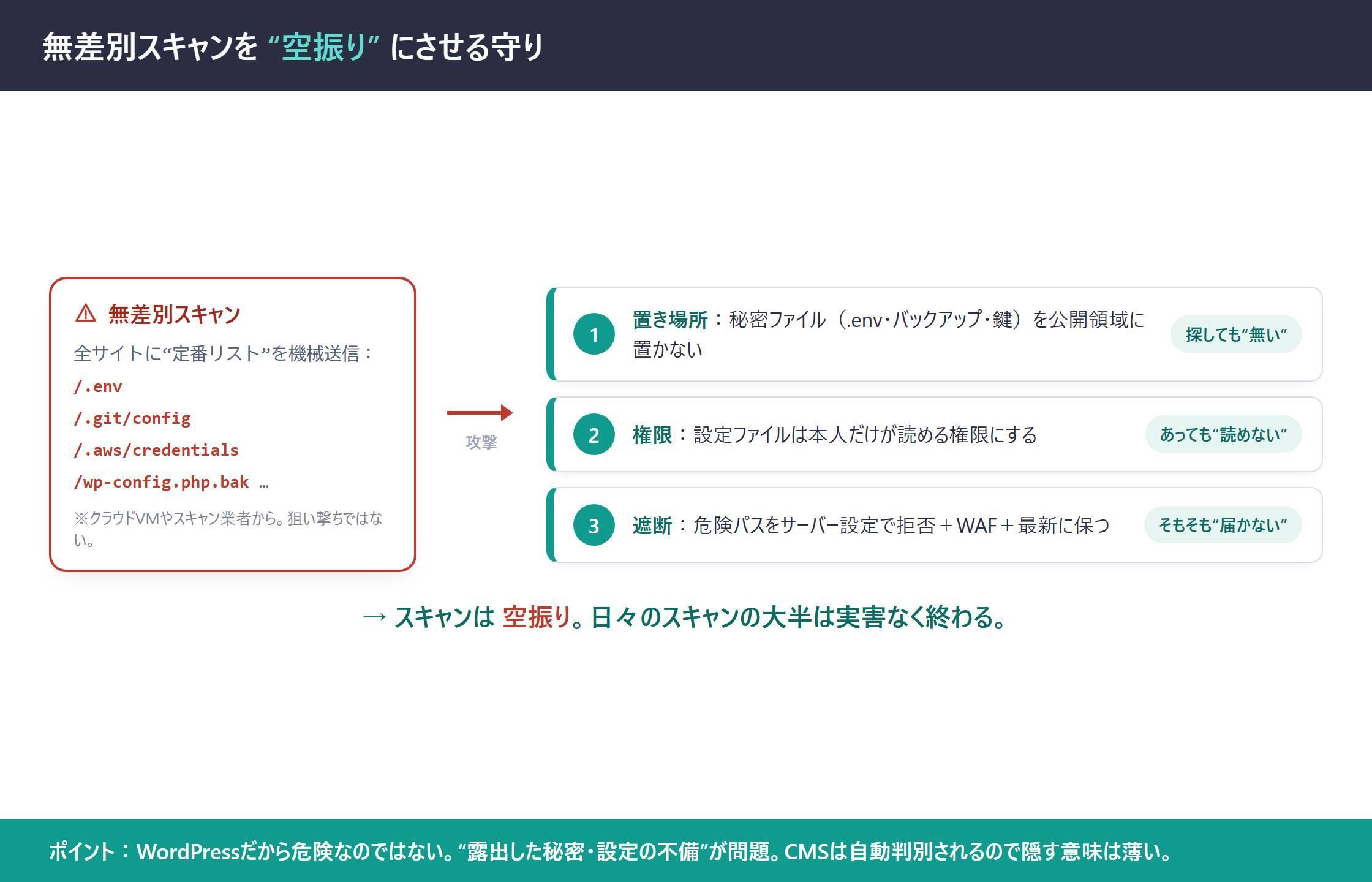 無差別スキャンを空振りにさせる3層の守りの図。秘密ファイルを公開領域に置かない（探しても無い）・設定ファイルの権限を絞る（あっても読めない）・危険パスをサーバーで遮断＋WAF＋最新化（そもそも届かない）。