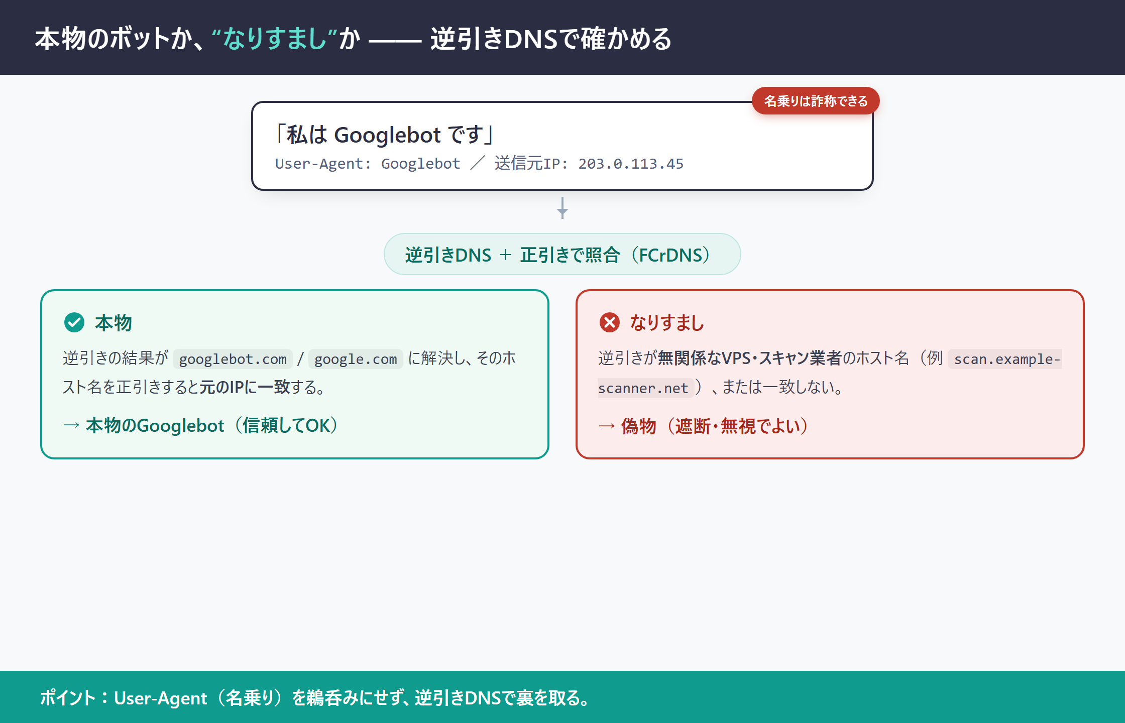 本物のボットとなりすましを逆引きDNS（FCrDNS）で見分ける図。名乗りは詐称できるため、逆引きと正引きで照合し、googlebot.com等に解決して元IPに戻れば本物、無関係なVPSやスキャン業者なら偽物。