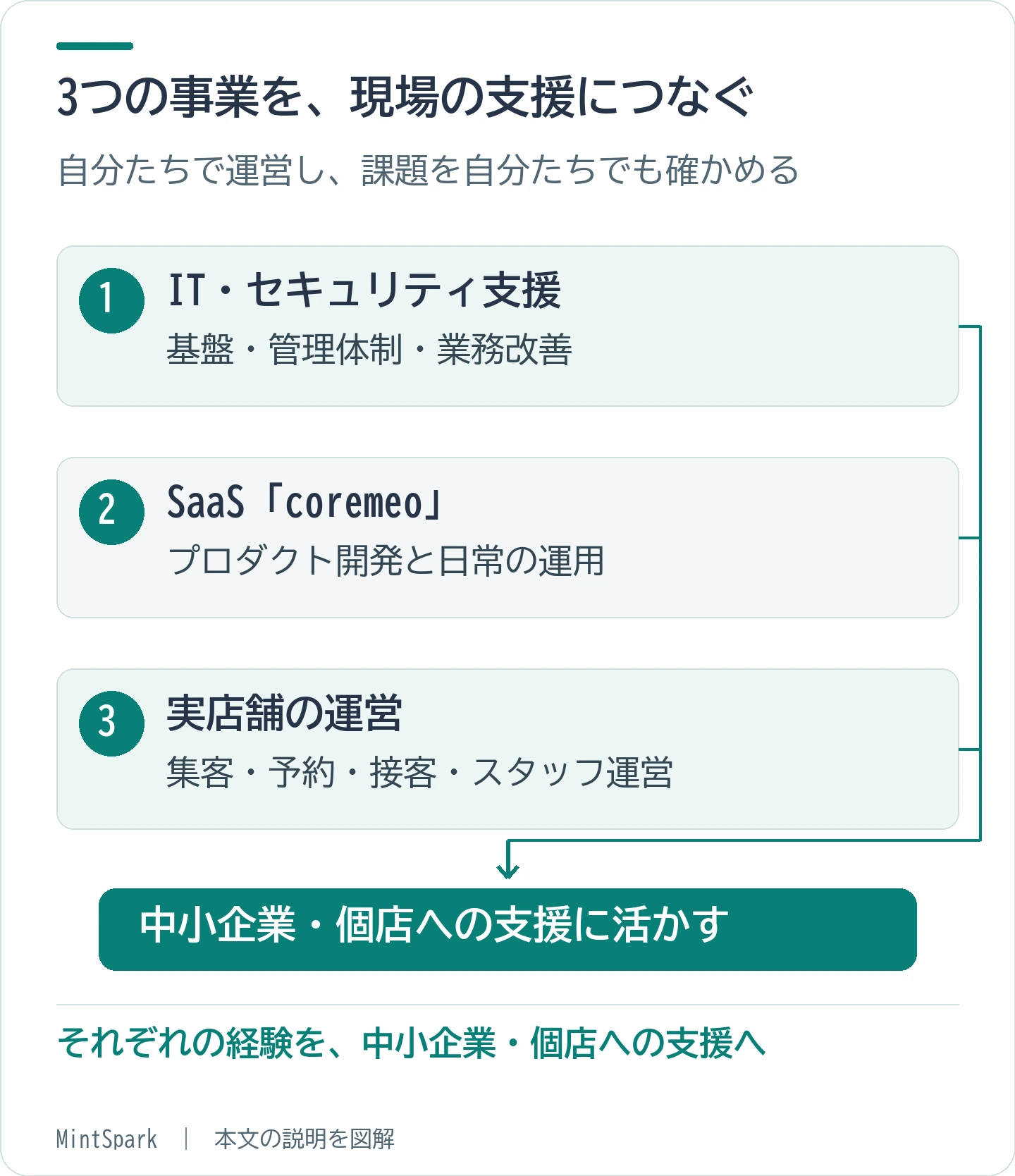 IT支援、SaaS開発・運用、実店舗運営の経験を、それぞれ中小企業や個店の課題への支援に活かす構成です。