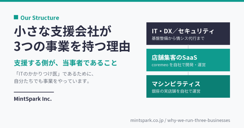 IT・DX／セキュリティ、店舗集客のSaaS、マシンピラティススタジオという3つの事業を並べ、支援する側が当事者であることを示した図